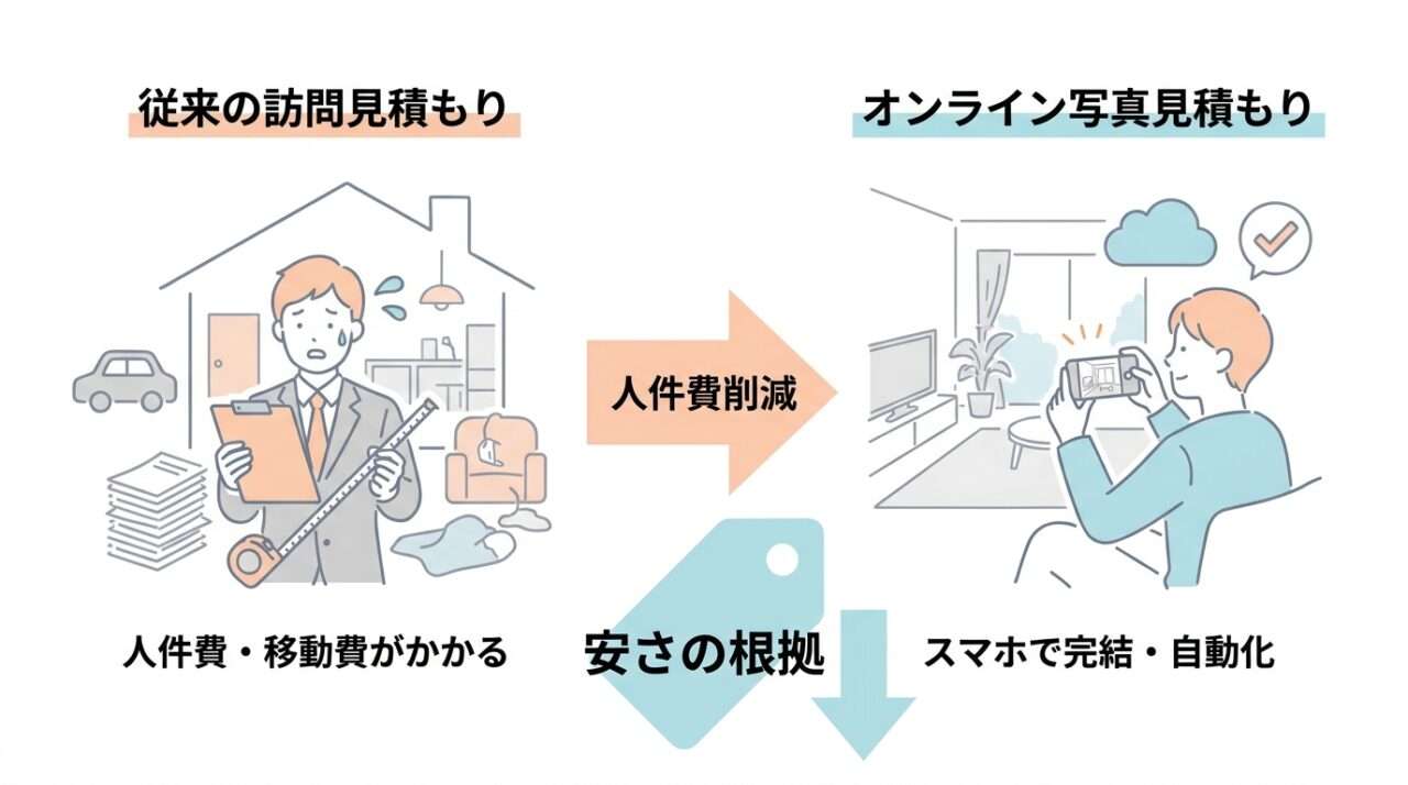 オンライン写真見積もりで人件費削減