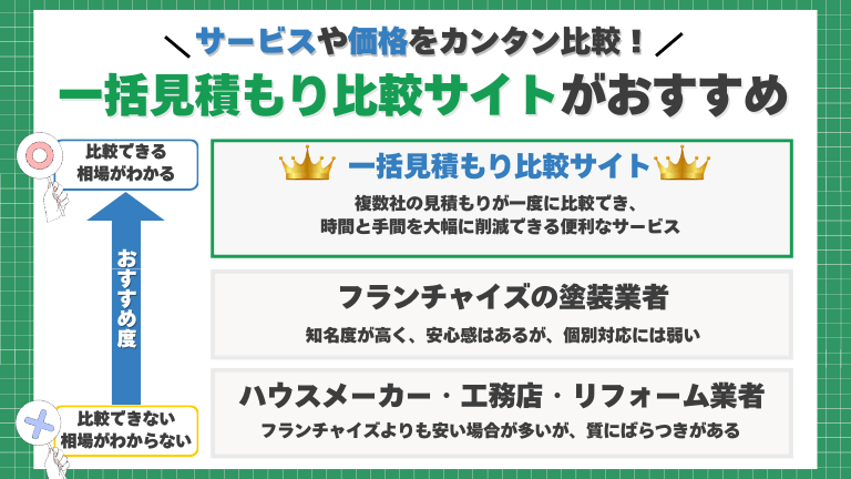 外壁塗装や屋根塗装の業者別は一括見積もり比較サイトがおすすめ