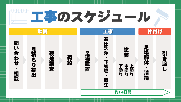 外壁塗装や屋根塗装の流れと工事のスケジュール