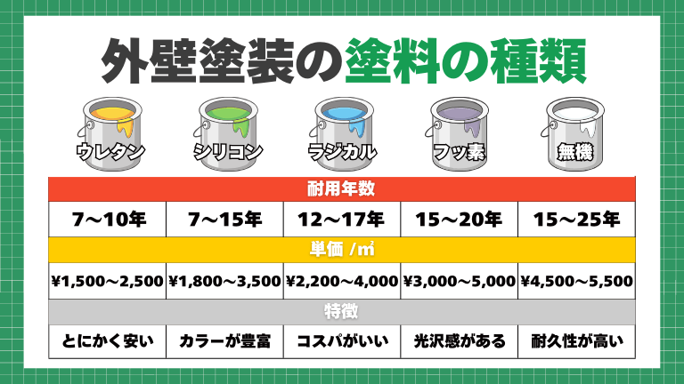 外壁塗装の塗料の種類と費用相場