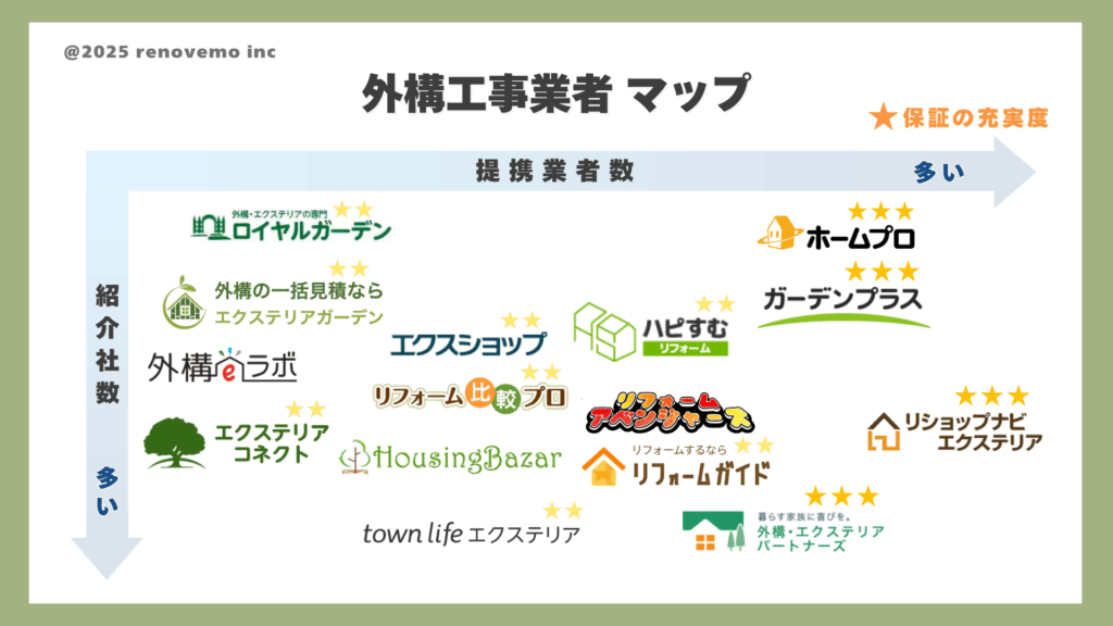 早わかり外構工事・エクステリア一括見積もりサイト カオスマップ