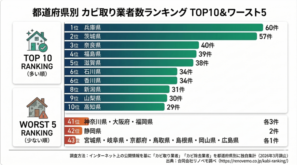 カビ取り業者の都道府県別ランキング TOP10とワースト5